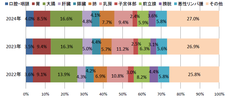 部位別の割合(2019年~2021年)