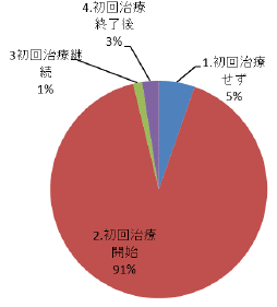 院内がん登録統計グラフ