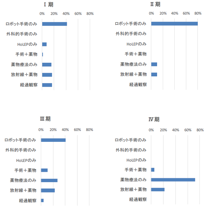 前立腺グラフ