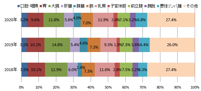 部位別の割合グラフ