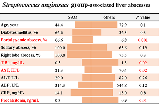 Streptococcus anginosus group associated liver abscesses