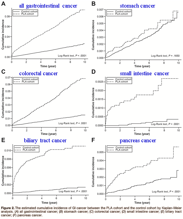 Increased Incidence of Gastrointestinal Cancers Among Patients With
Pyogenic Liver Abscess