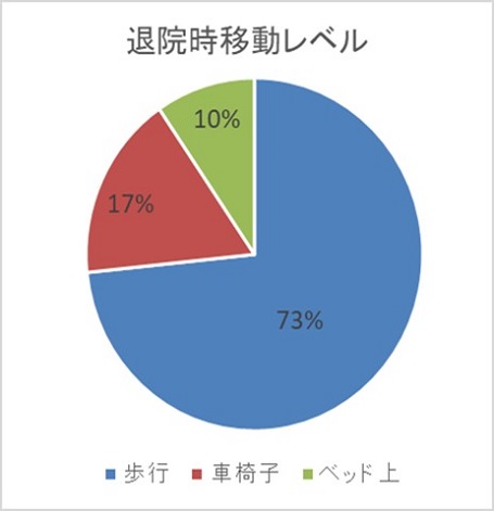 退院時移動レベル
