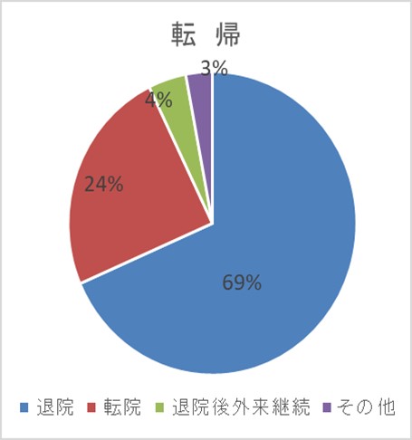 転帰