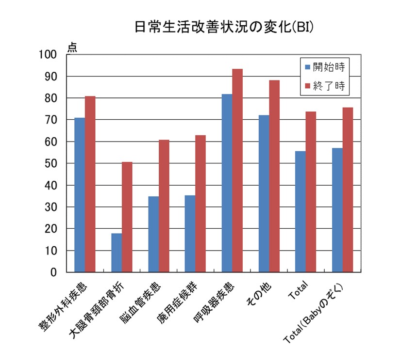 日常生活改善状況